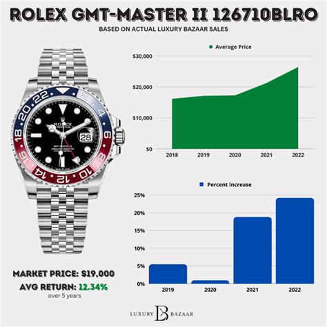 rolex pepsi retail price 2022|rolex pepsi new price.